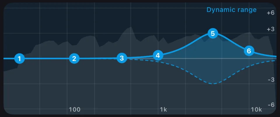 Dynamic EQ curve in the Prompt Maschine AI mastering app, with the shaded range a dynamic band can move