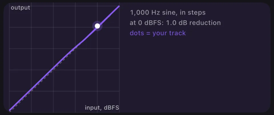 Static curve of the Clios Bind mid/side glue compressor in the Prompt Maschine mastering app