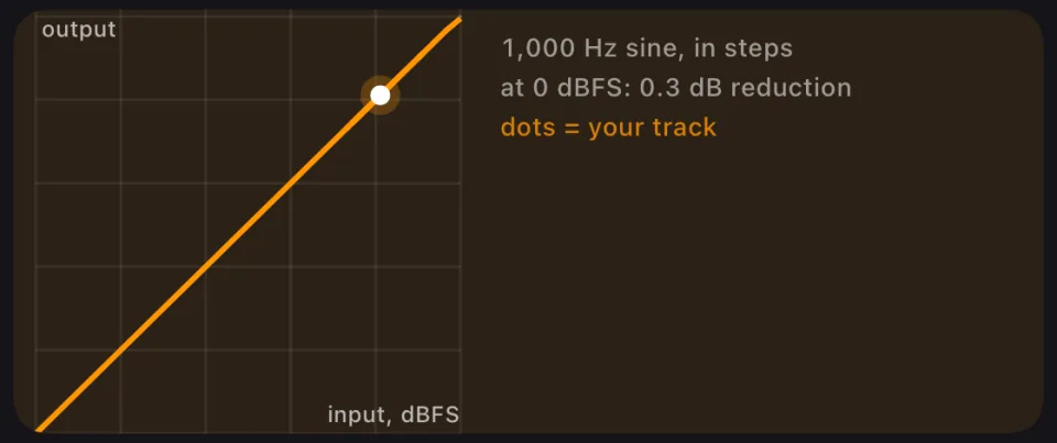 Static curve of the Clios Limit true-peak limiter in the Prompt Maschine mastering app