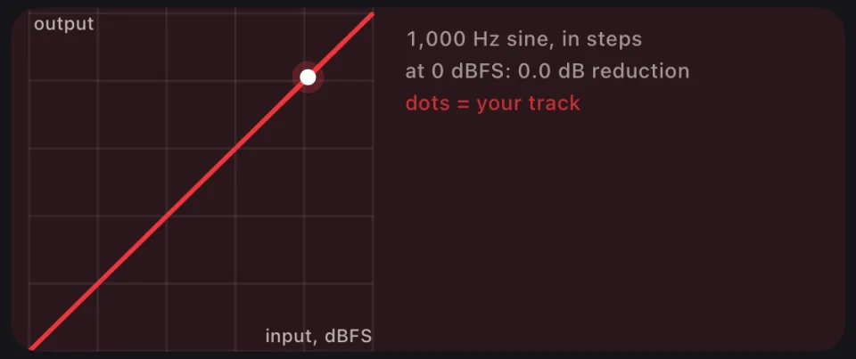 Static curve of the Clios Loud mastering maximizer in the Prompt Maschine app