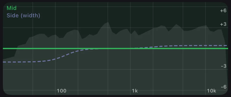 Mid and Side frequency curves of the Clios Width stereo imager in the Prompt Maschine mastering app